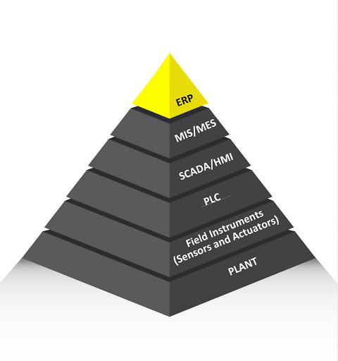 pueramide ERP/MES Integrierung in Prozessleitsysteme